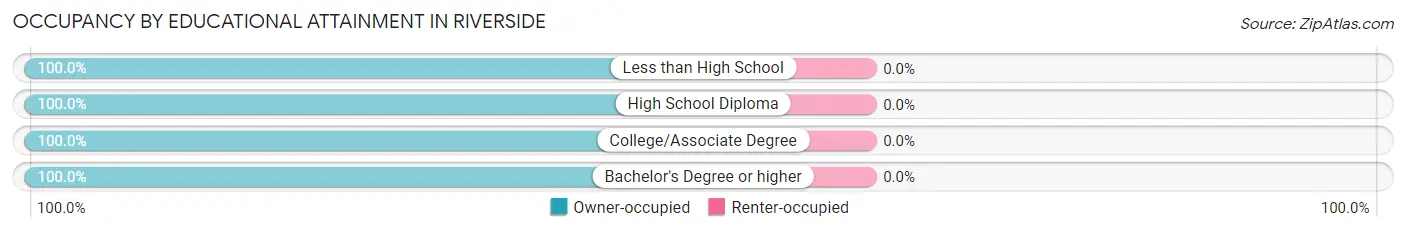 Occupancy by Educational Attainment in Riverside