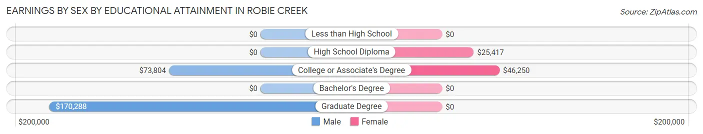 Earnings by Sex by Educational Attainment in Robie Creek