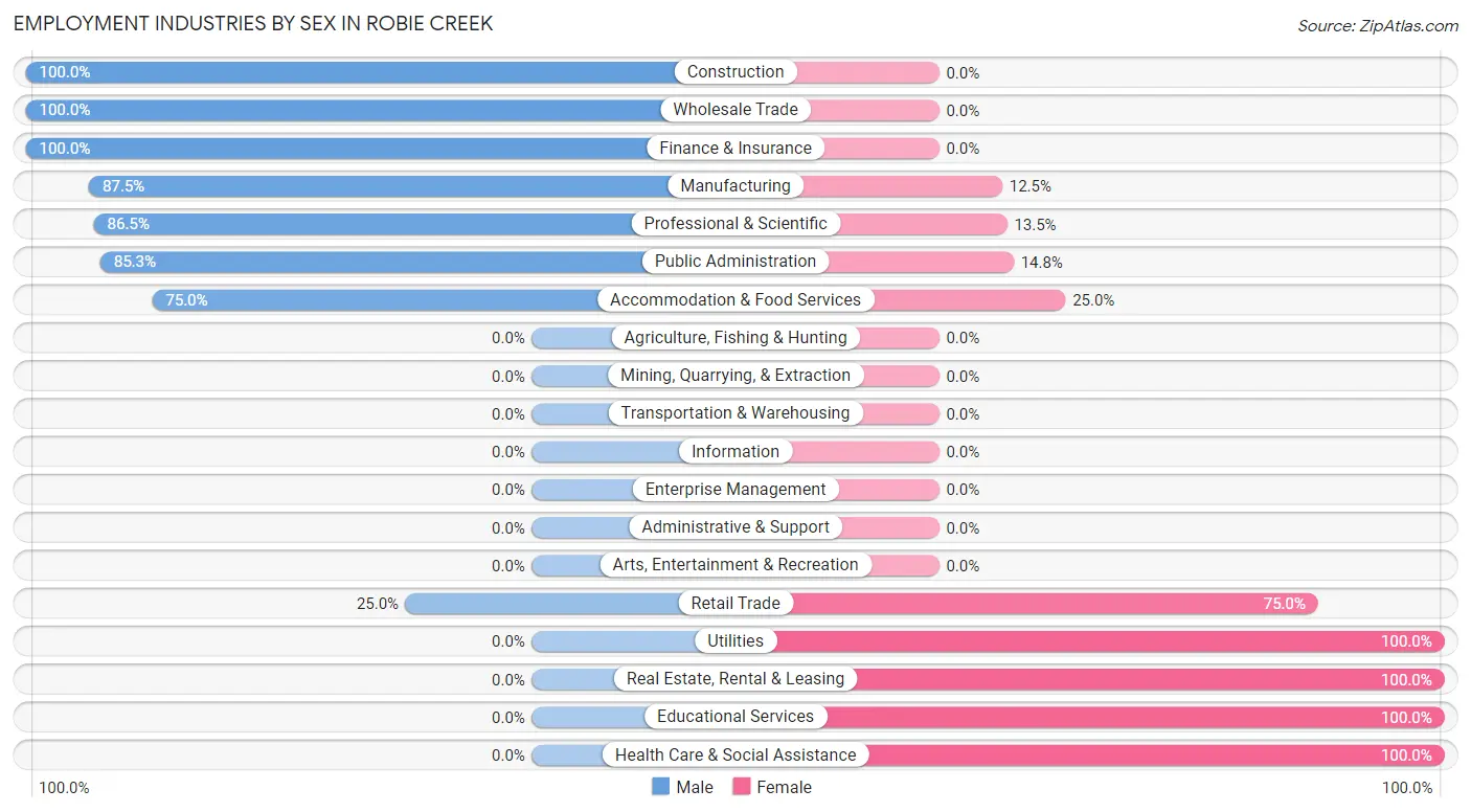 Employment Industries by Sex in Robie Creek