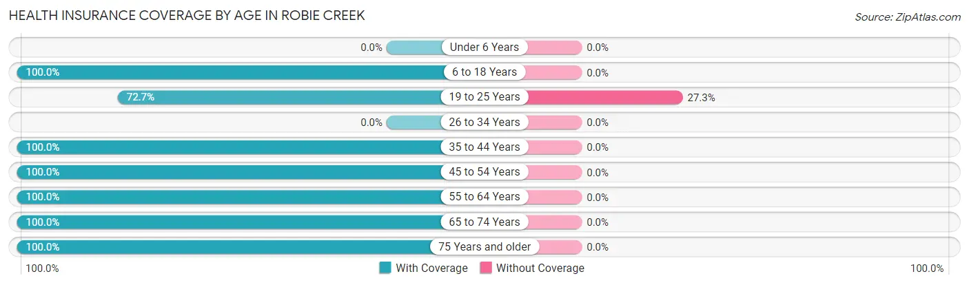Health Insurance Coverage by Age in Robie Creek