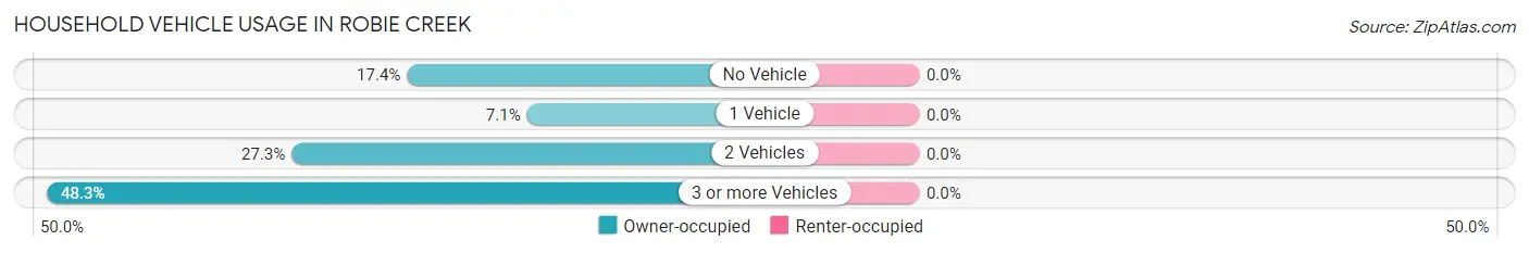 Household Vehicle Usage in Robie Creek