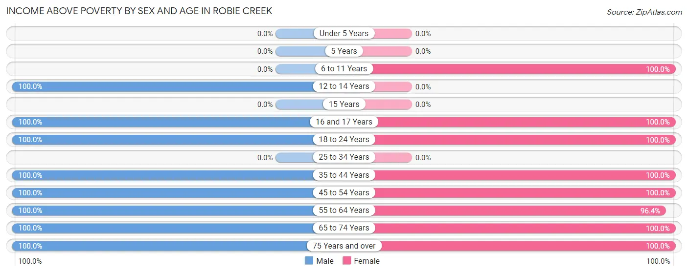 Income Above Poverty by Sex and Age in Robie Creek