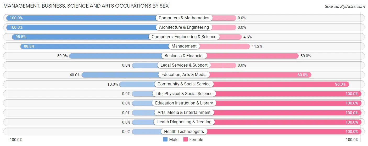 Management, Business, Science and Arts Occupations by Sex in Robie Creek