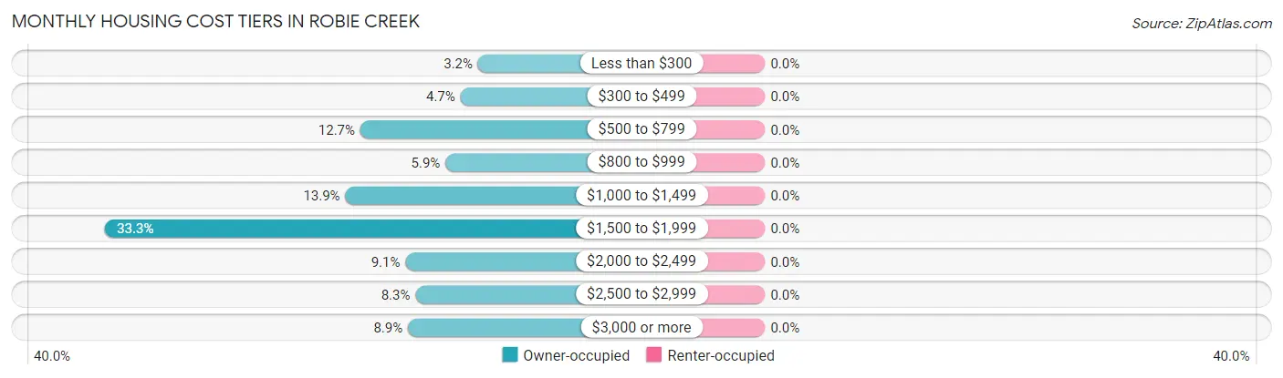 Monthly Housing Cost Tiers in Robie Creek