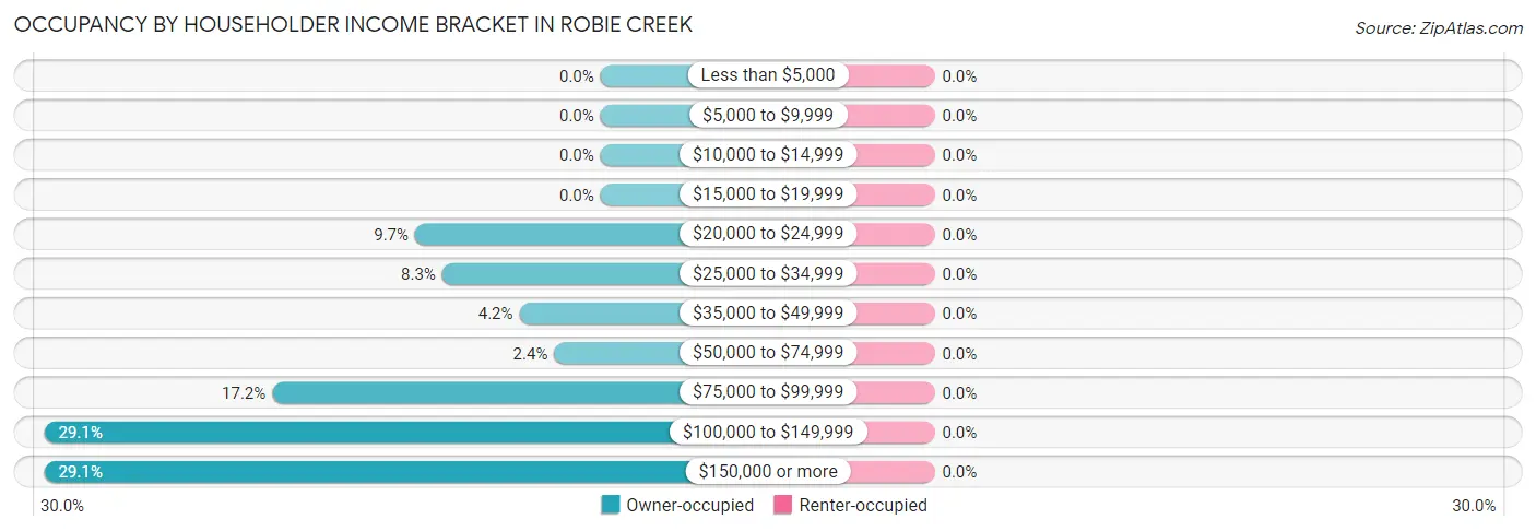 Occupancy by Householder Income Bracket in Robie Creek