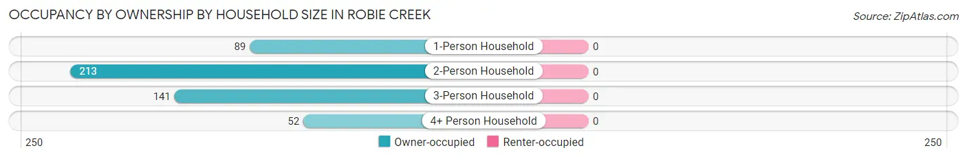Occupancy by Ownership by Household Size in Robie Creek