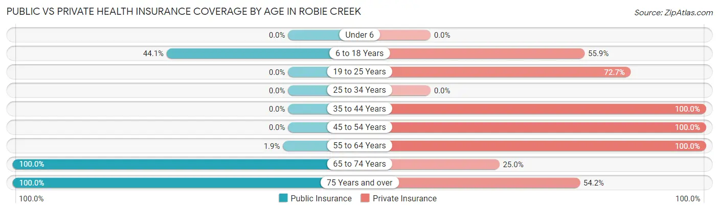 Public vs Private Health Insurance Coverage by Age in Robie Creek