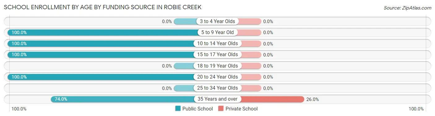 School Enrollment by Age by Funding Source in Robie Creek