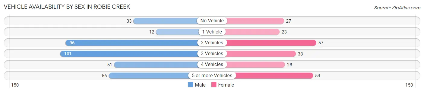 Vehicle Availability by Sex in Robie Creek