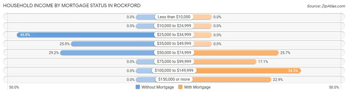 Household Income by Mortgage Status in Rockford