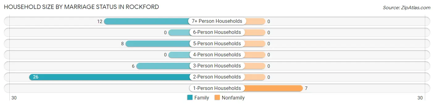 Household Size by Marriage Status in Rockford