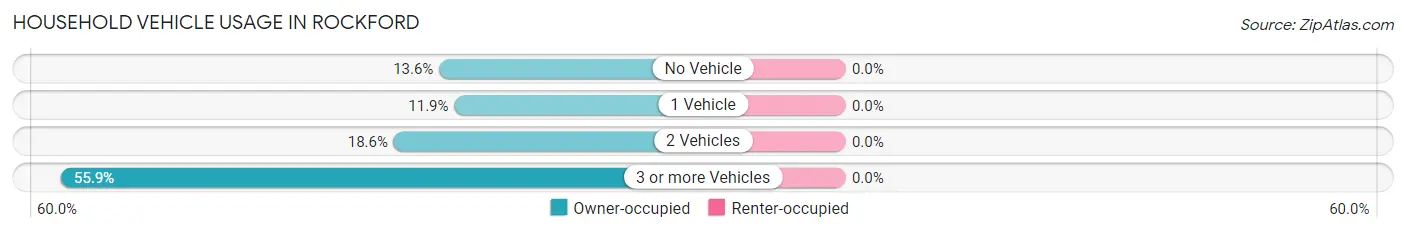 Household Vehicle Usage in Rockford