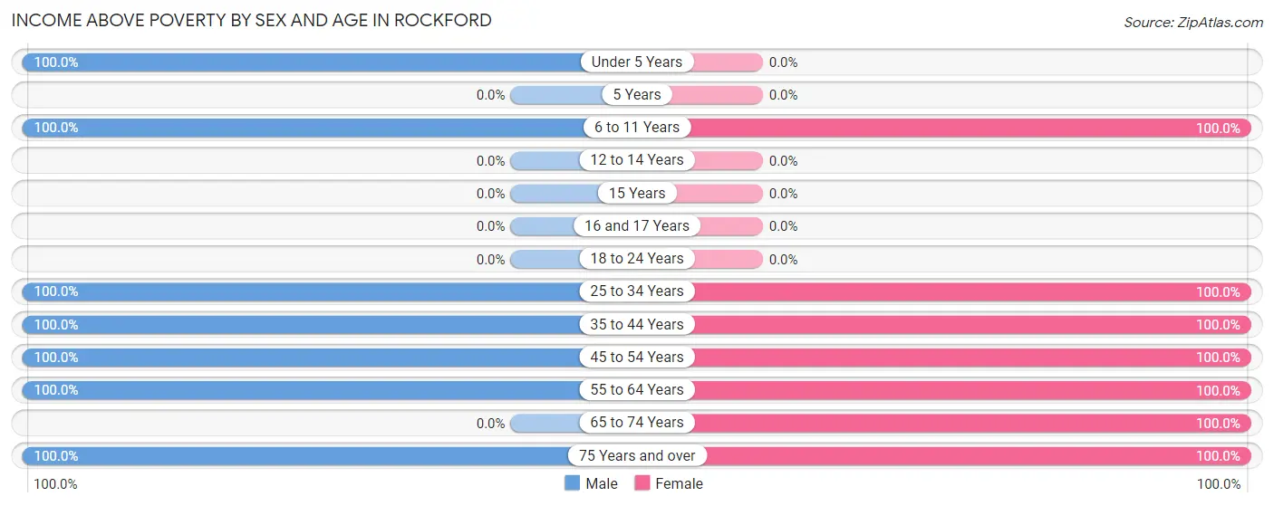 Income Above Poverty by Sex and Age in Rockford