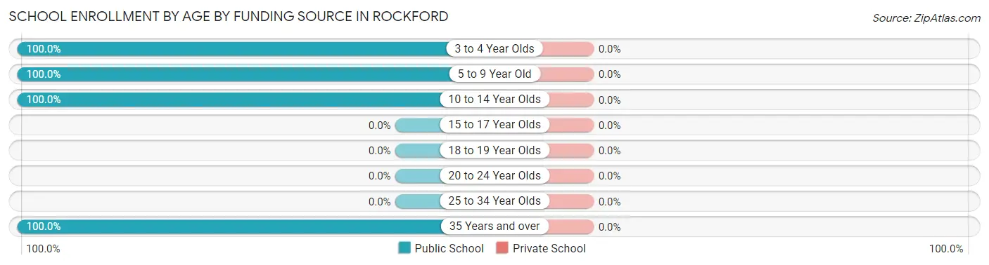 School Enrollment by Age by Funding Source in Rockford
