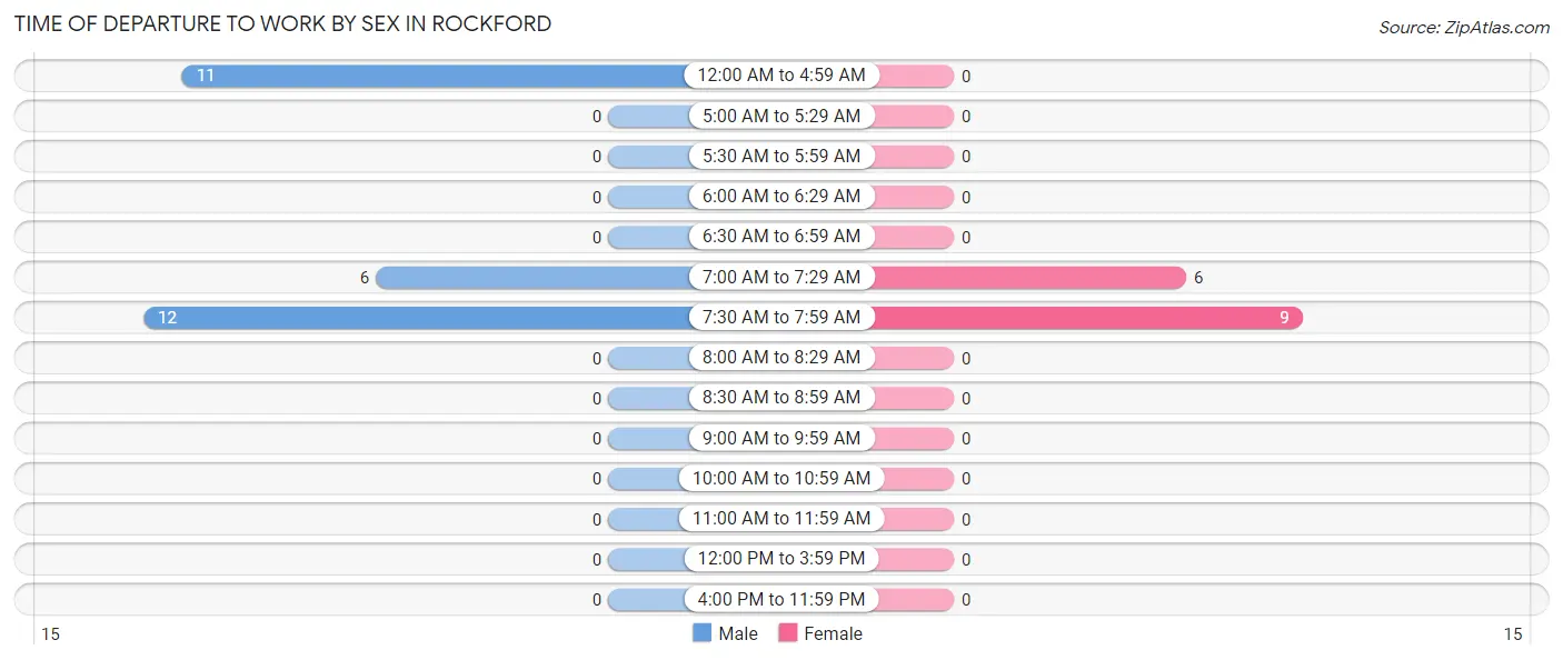 Time of Departure to Work by Sex in Rockford