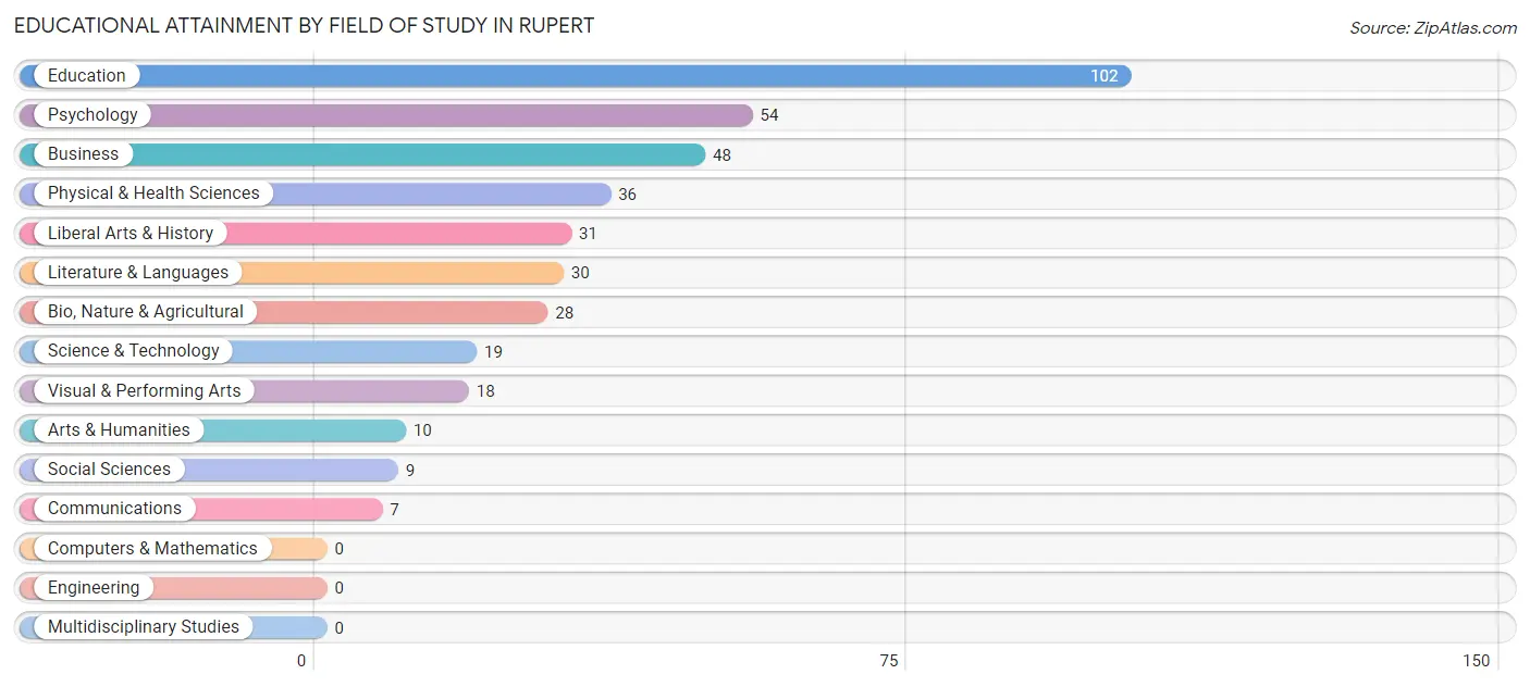 Educational Attainment by Field of Study in Rupert