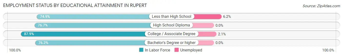 Employment Status by Educational Attainment in Rupert