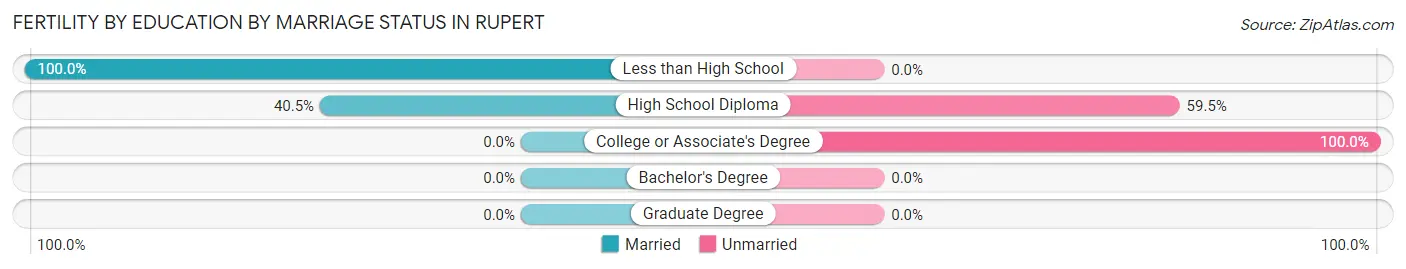 Female Fertility by Education by Marriage Status in Rupert