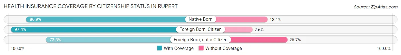 Health Insurance Coverage by Citizenship Status in Rupert
