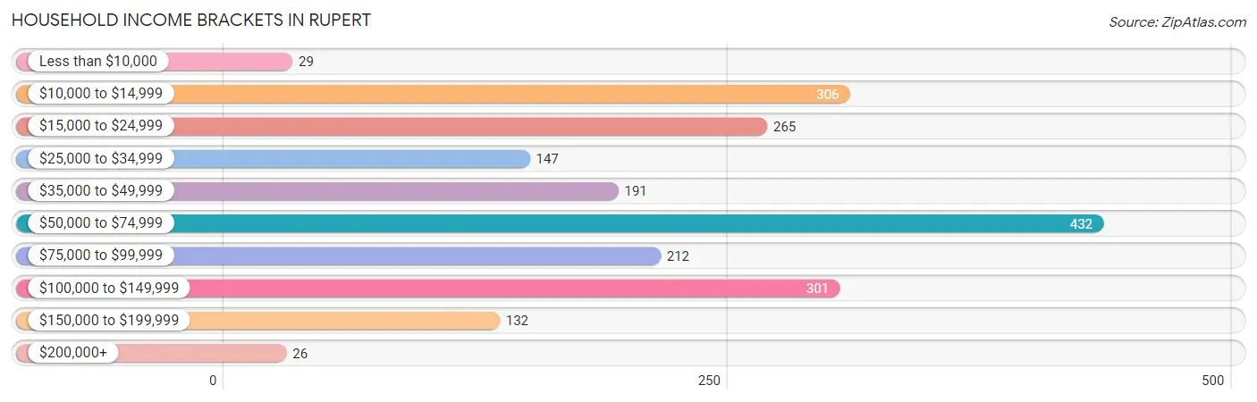 Household Income Brackets in Rupert