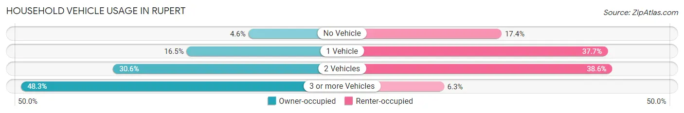 Household Vehicle Usage in Rupert