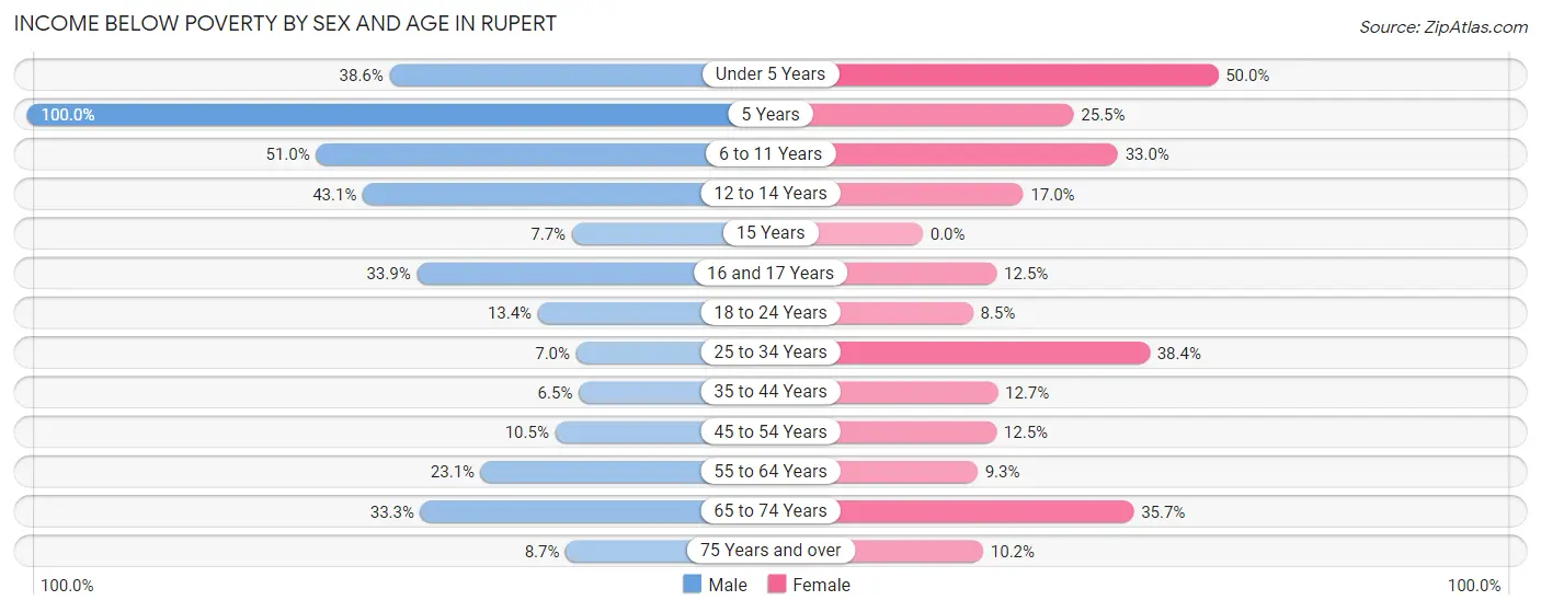 Income Below Poverty by Sex and Age in Rupert