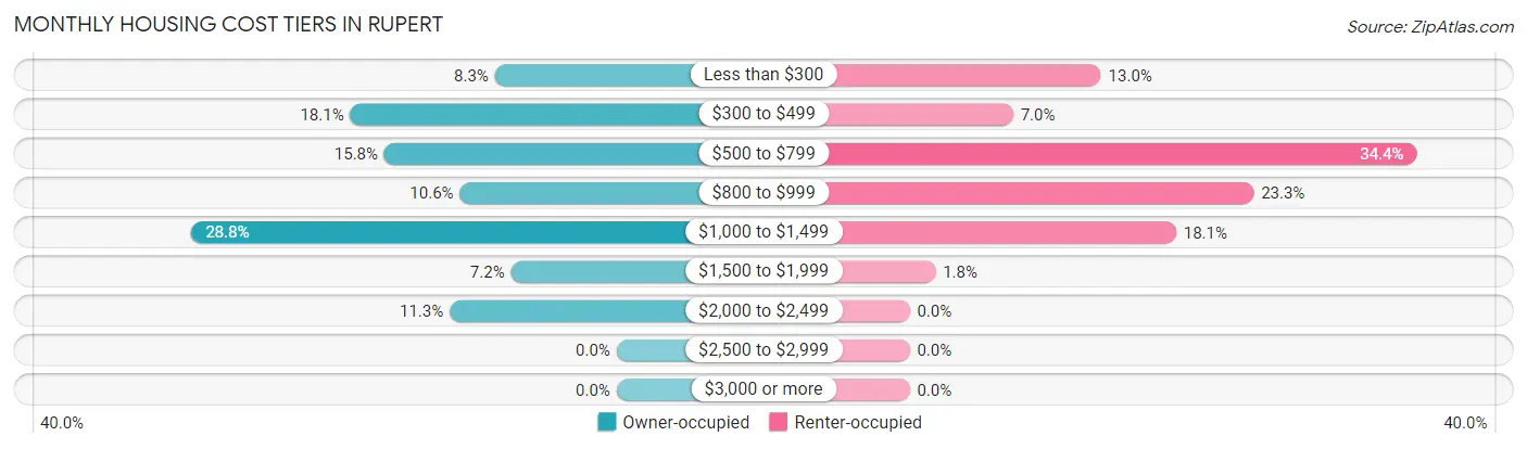 Monthly Housing Cost Tiers in Rupert