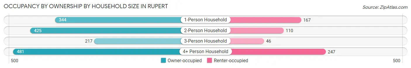 Occupancy by Ownership by Household Size in Rupert