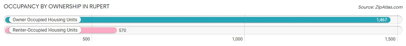 Occupancy by Ownership in Rupert