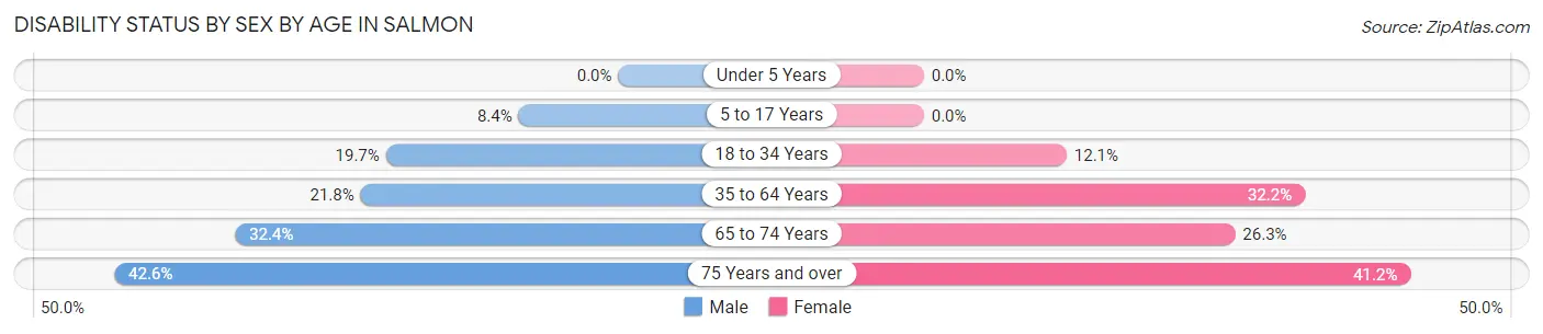 Disability Status by Sex by Age in Salmon