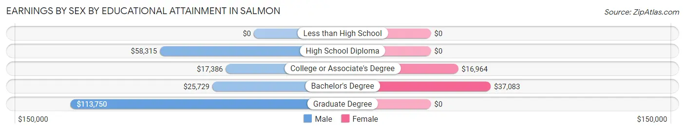 Earnings by Sex by Educational Attainment in Salmon