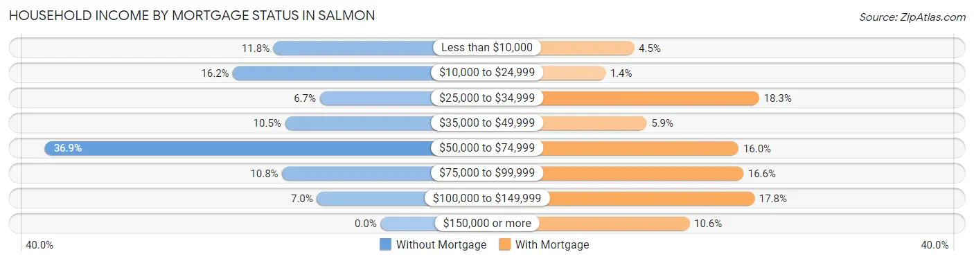 Household Income by Mortgage Status in Salmon