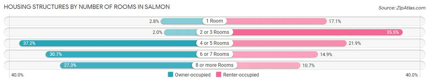 Housing Structures by Number of Rooms in Salmon
