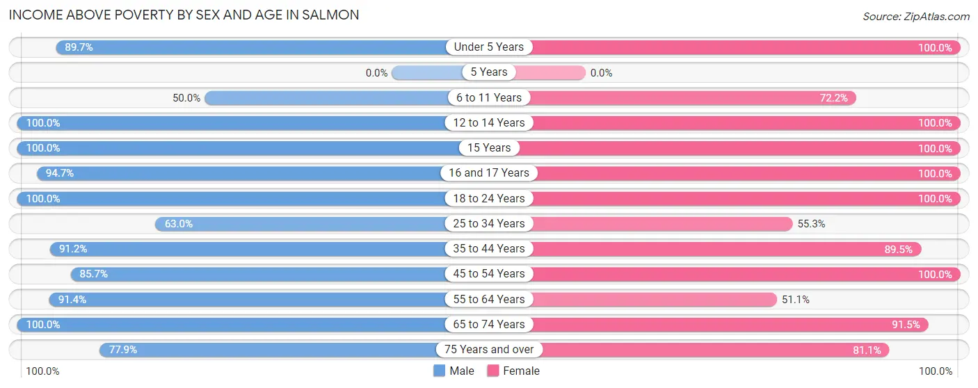 Income Above Poverty by Sex and Age in Salmon