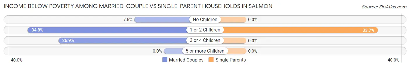 Income Below Poverty Among Married-Couple vs Single-Parent Households in Salmon