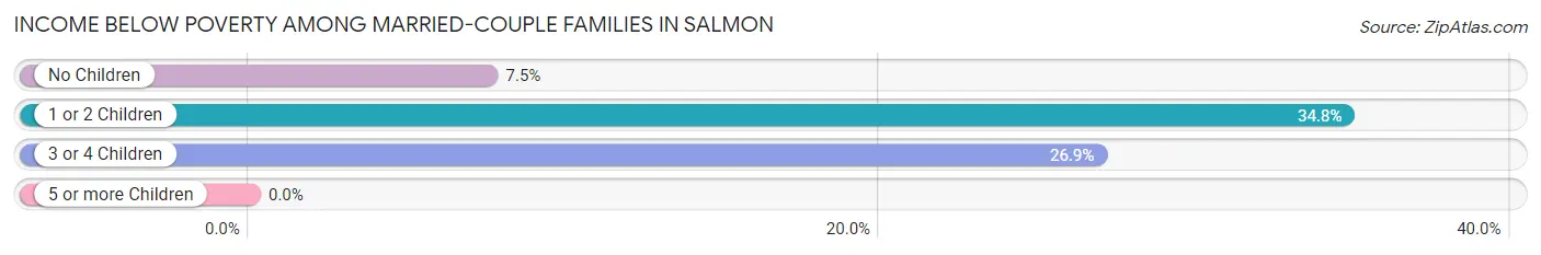 Income Below Poverty Among Married-Couple Families in Salmon