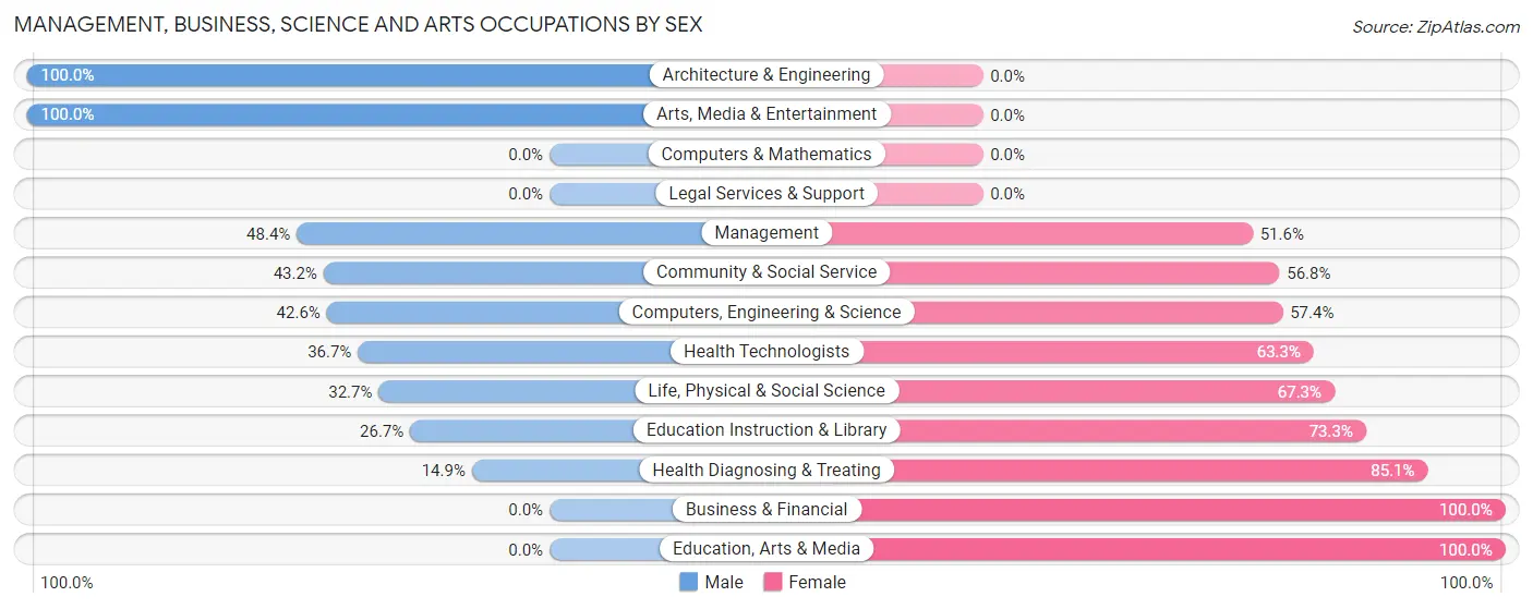 Management, Business, Science and Arts Occupations by Sex in Salmon