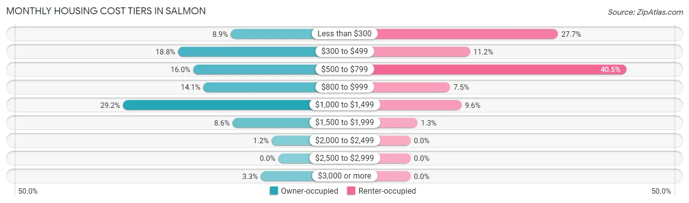 Monthly Housing Cost Tiers in Salmon