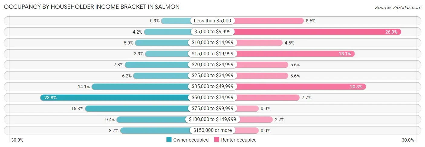 Occupancy by Householder Income Bracket in Salmon