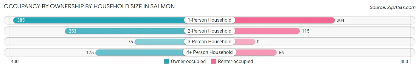 Occupancy by Ownership by Household Size in Salmon