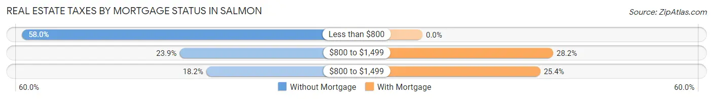 Real Estate Taxes by Mortgage Status in Salmon