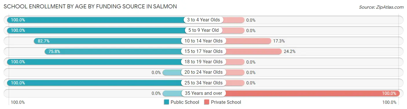 School Enrollment by Age by Funding Source in Salmon