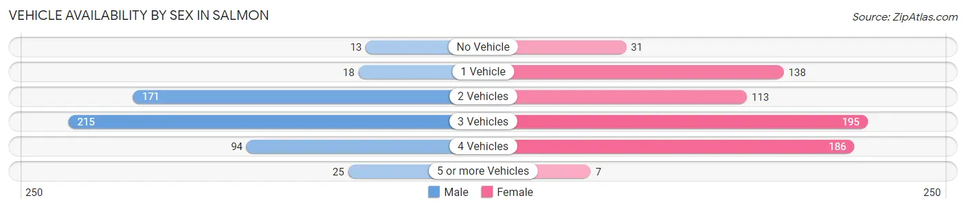 Vehicle Availability by Sex in Salmon