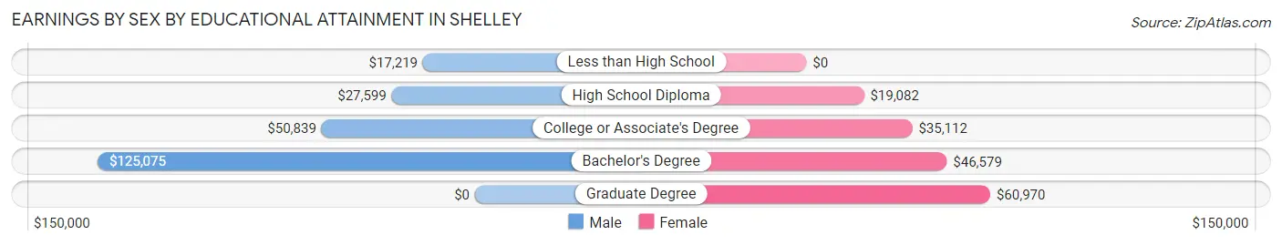 Earnings by Sex by Educational Attainment in Shelley