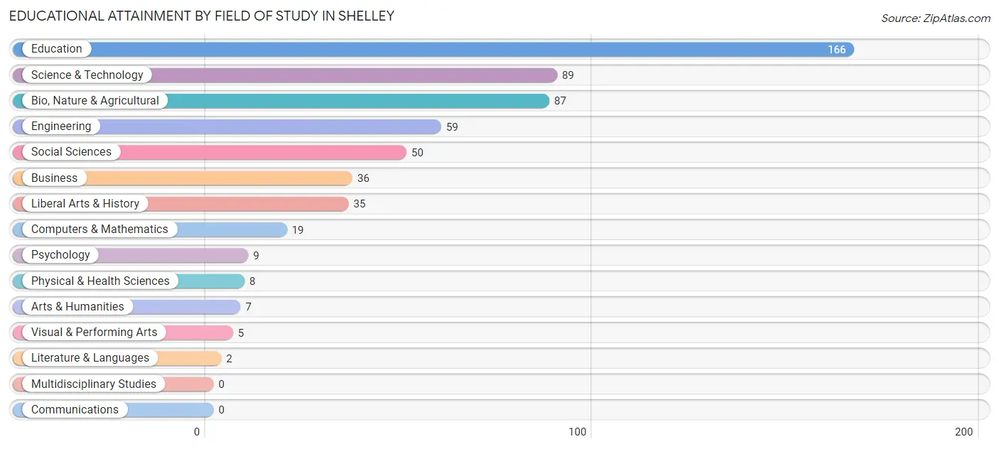Educational Attainment by Field of Study in Shelley