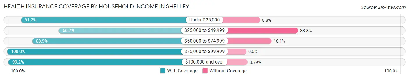 Health Insurance Coverage by Household Income in Shelley