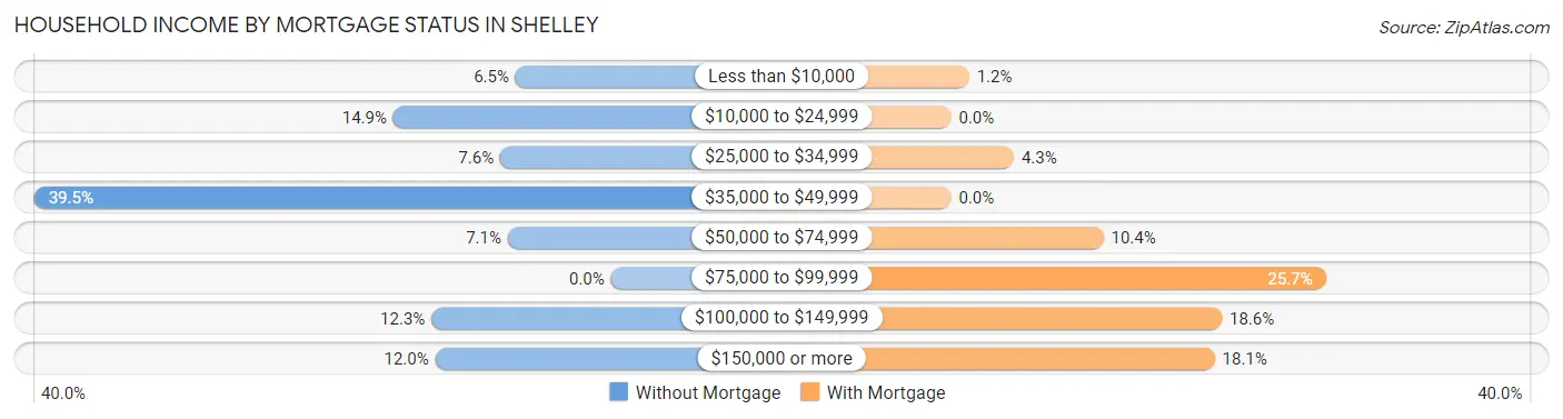 Household Income by Mortgage Status in Shelley