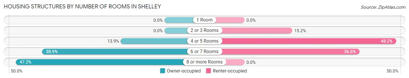 Housing Structures by Number of Rooms in Shelley