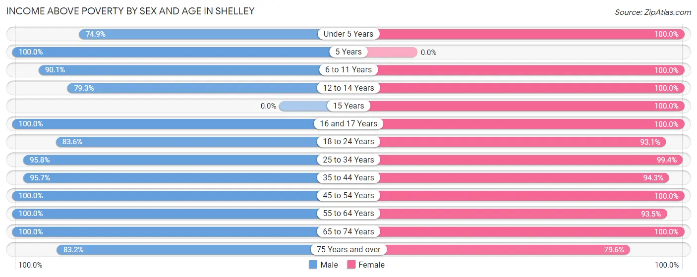 Income Above Poverty by Sex and Age in Shelley