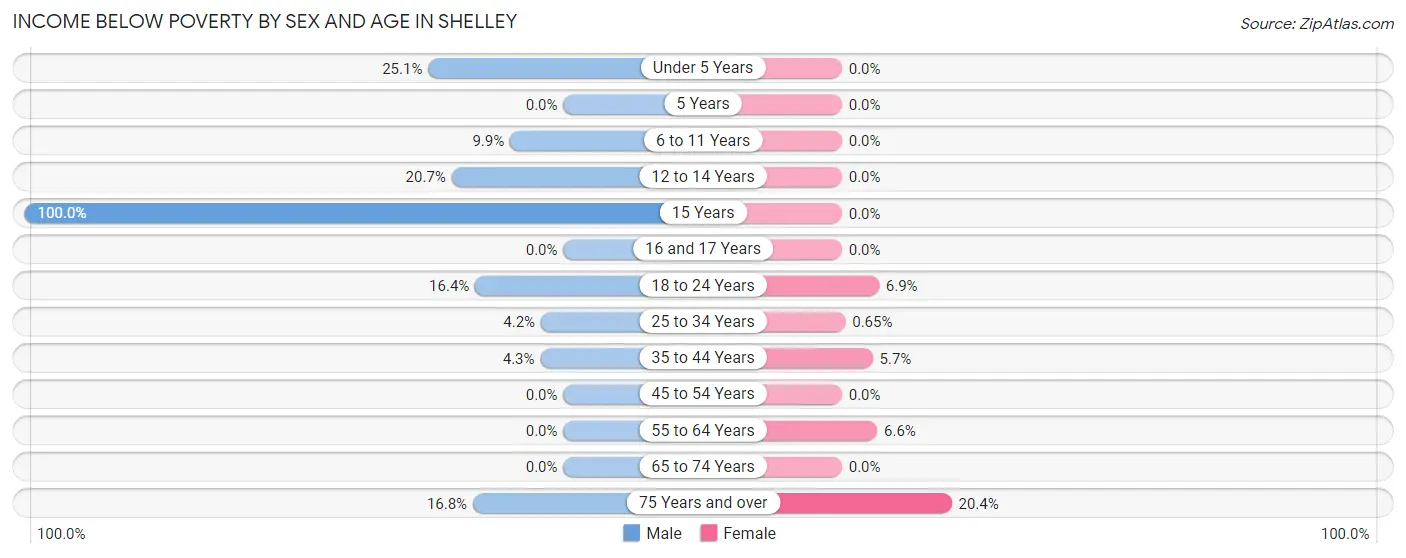 Income Below Poverty by Sex and Age in Shelley